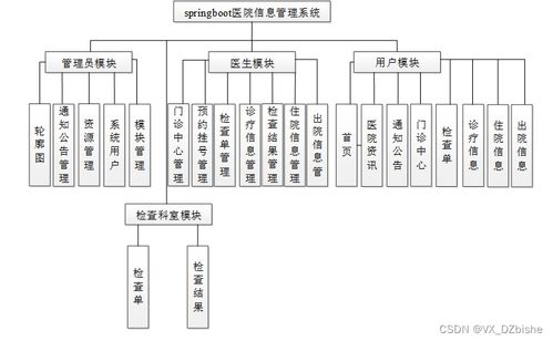 基于SpringBoot的醫(yī)院信息管理系統(tǒng)與生物質(zhì)能資源數(shù)據(jù)庫信息系統(tǒng)的綜合實現(xiàn)
