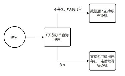 海量數(shù)據(jù)冷熱分離方案與實(shí)踐——以生物質(zhì)能資源數(shù)據(jù)庫信息系統(tǒng)為例